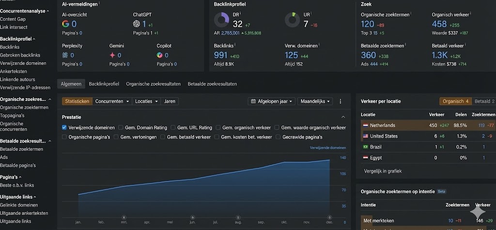 Dashboard monitor met stijgende grafiek van domein autoriteit en verwijzende domeinen in Ahrefs tijdens een linkbuilding traject
