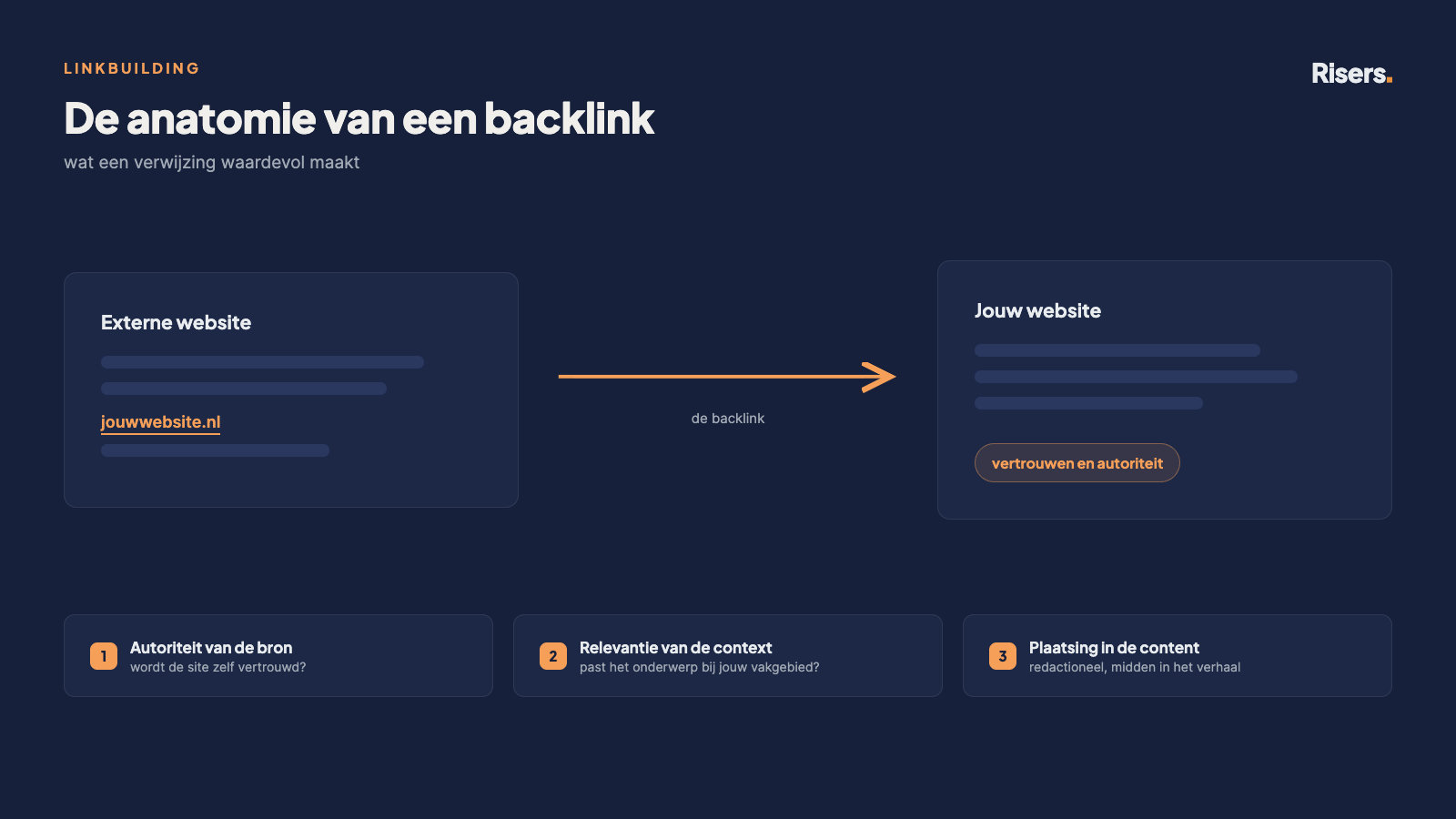 Diagram van een backlink: een link op een externe website verwijst naar jouw website en geeft vertrouwen en autoriteit door