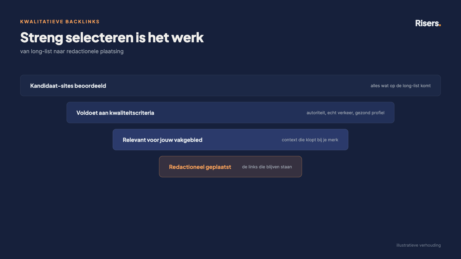 Selectie-funnel van kandidaat-sites naar redactionele plaatsing bij kwalitatieve linkbuilding, illustratieve verhouding