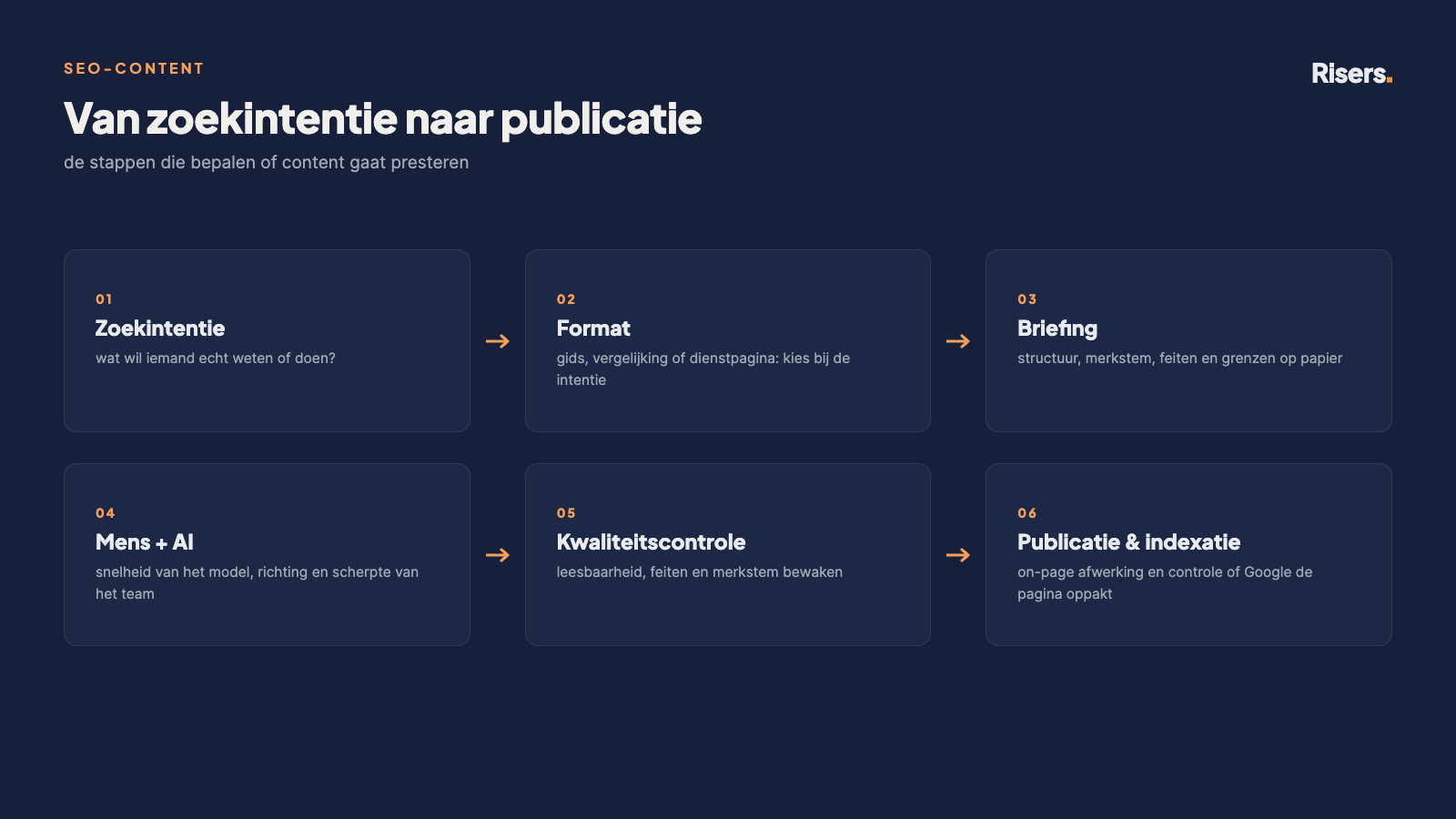 Zes stappen van zoekintentie naar publicatie voor SEO-content die presteert