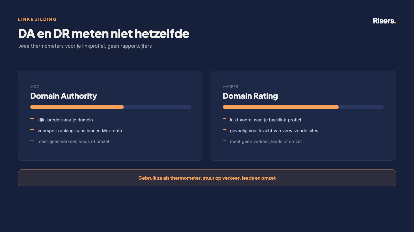 Vergelijking van Domain Authority van Moz en Domain Rating van Ahrefs: wat beide meten en wat niet