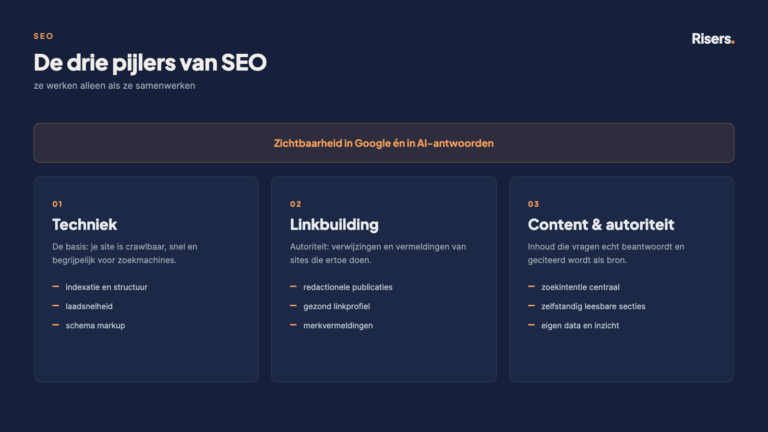 De drie pijlers van SEO als kaarten: techniek, linkbuilding en content en autoriteit, samen onder zichtbaarheid in Google en AI-antwoorden