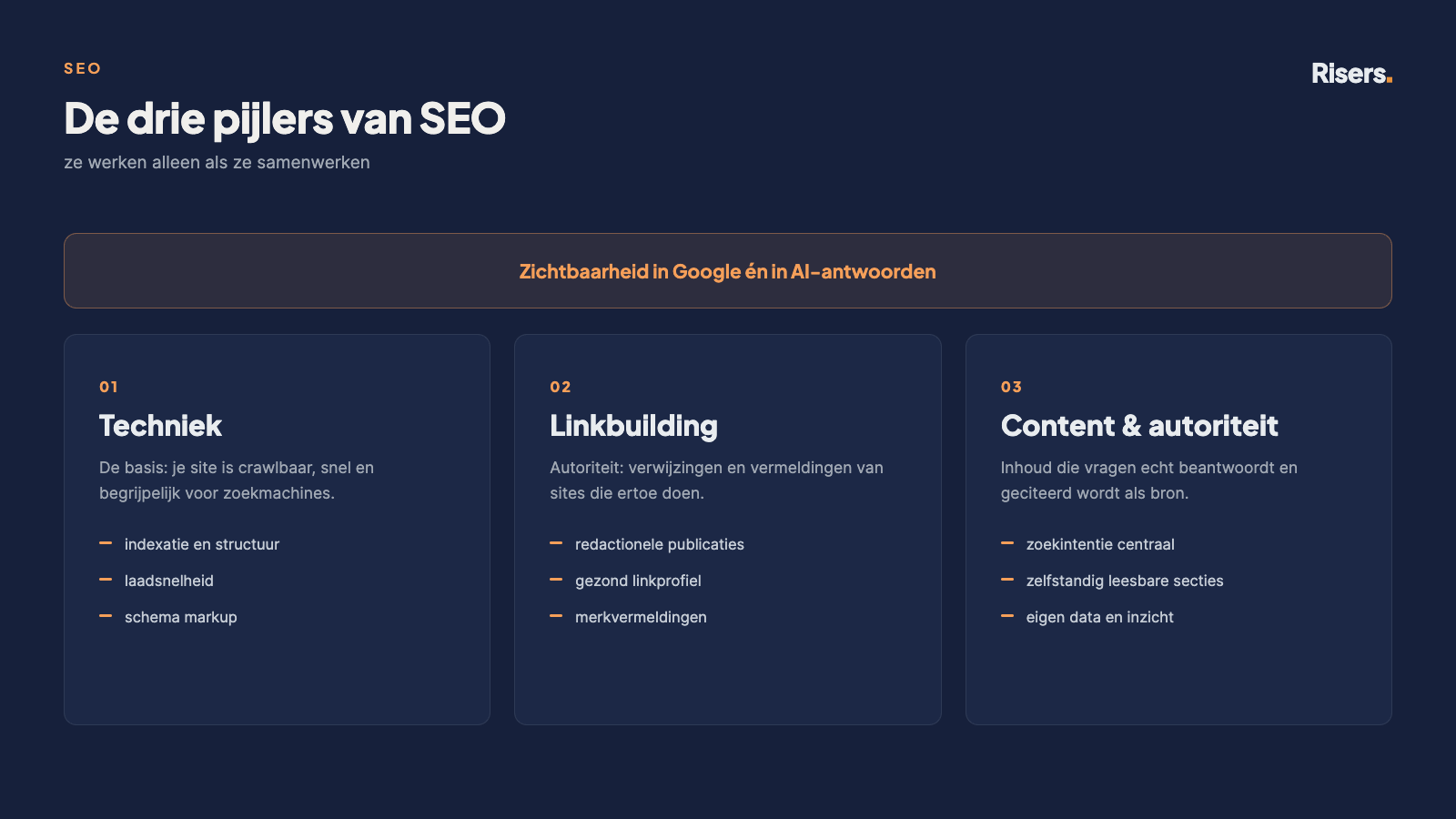 De drie pijlers van SEO als kaarten: techniek, linkbuilding en content en autoriteit, samen onder zichtbaarheid in Google en AI-antwoorden