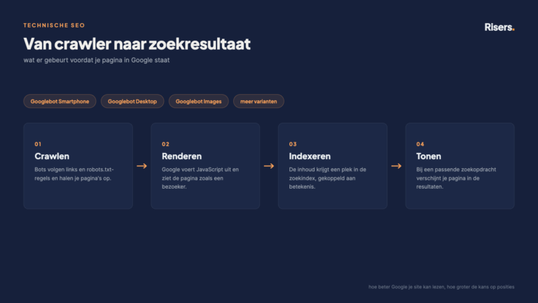 Pipeline van Googlebot-varianten via crawlen, renderen en indexeren naar tonen in de zoekresultaten
