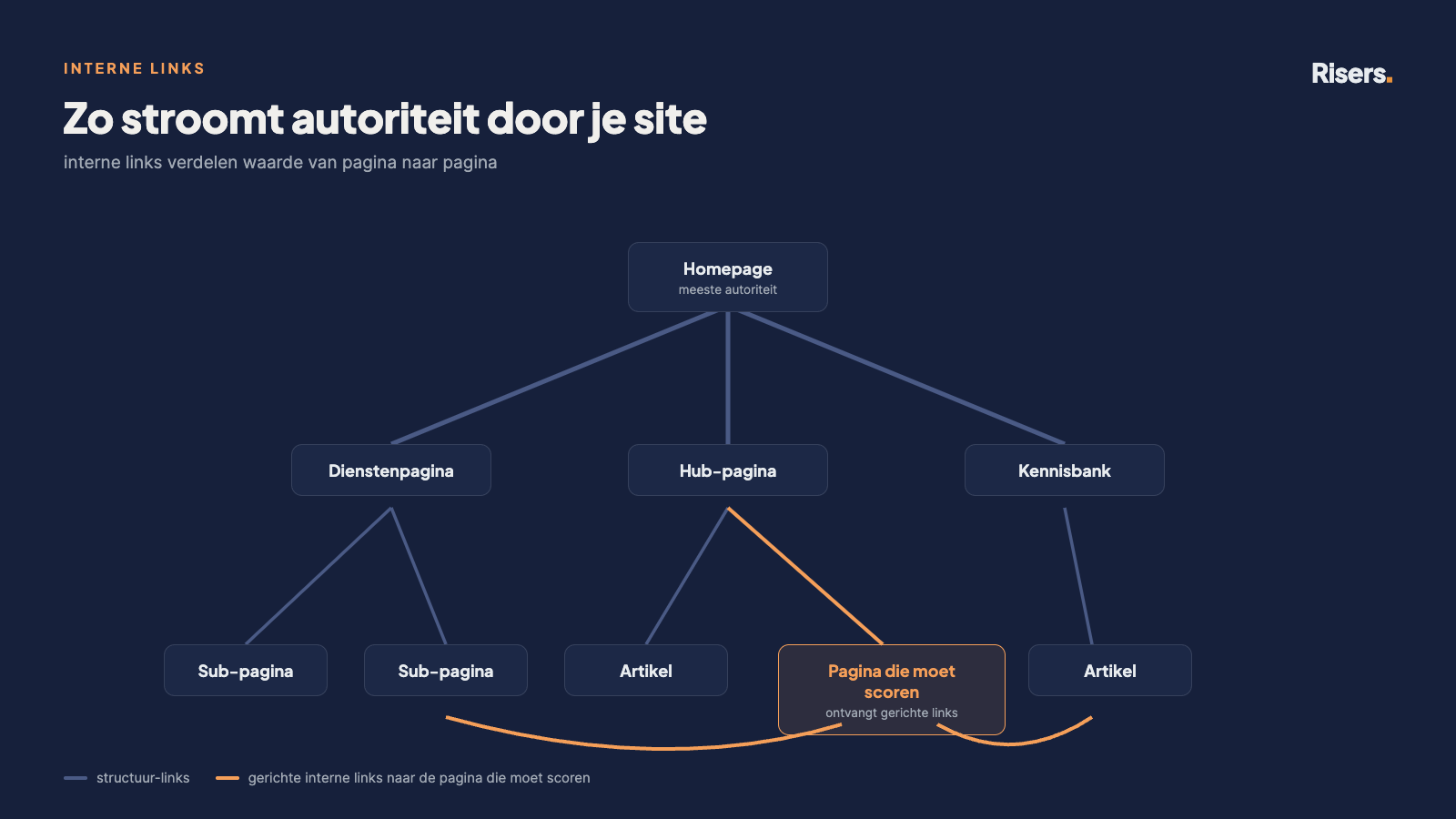 Diagram van een sitestructuur waarin interne links autoriteit doorgeven van de homepage via hub-pagina's naar de pagina die moet scoren