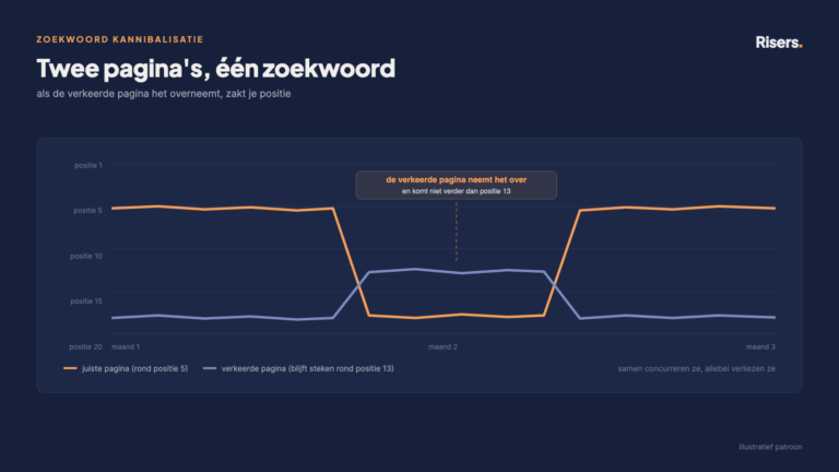 Positiegrafiek van zoekwoord-kannibalisatie: de verkeerde pagina neemt het over en blijft steken rond positie 13, illustratief patroon