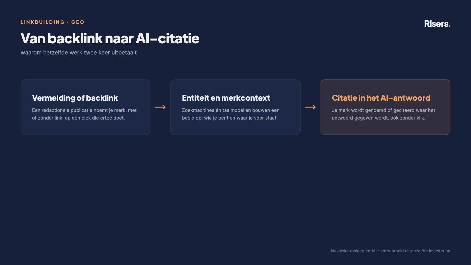 Drie stappen van vermelding of backlink via entiteit en merkcontext naar citatie in een AI-antwoord