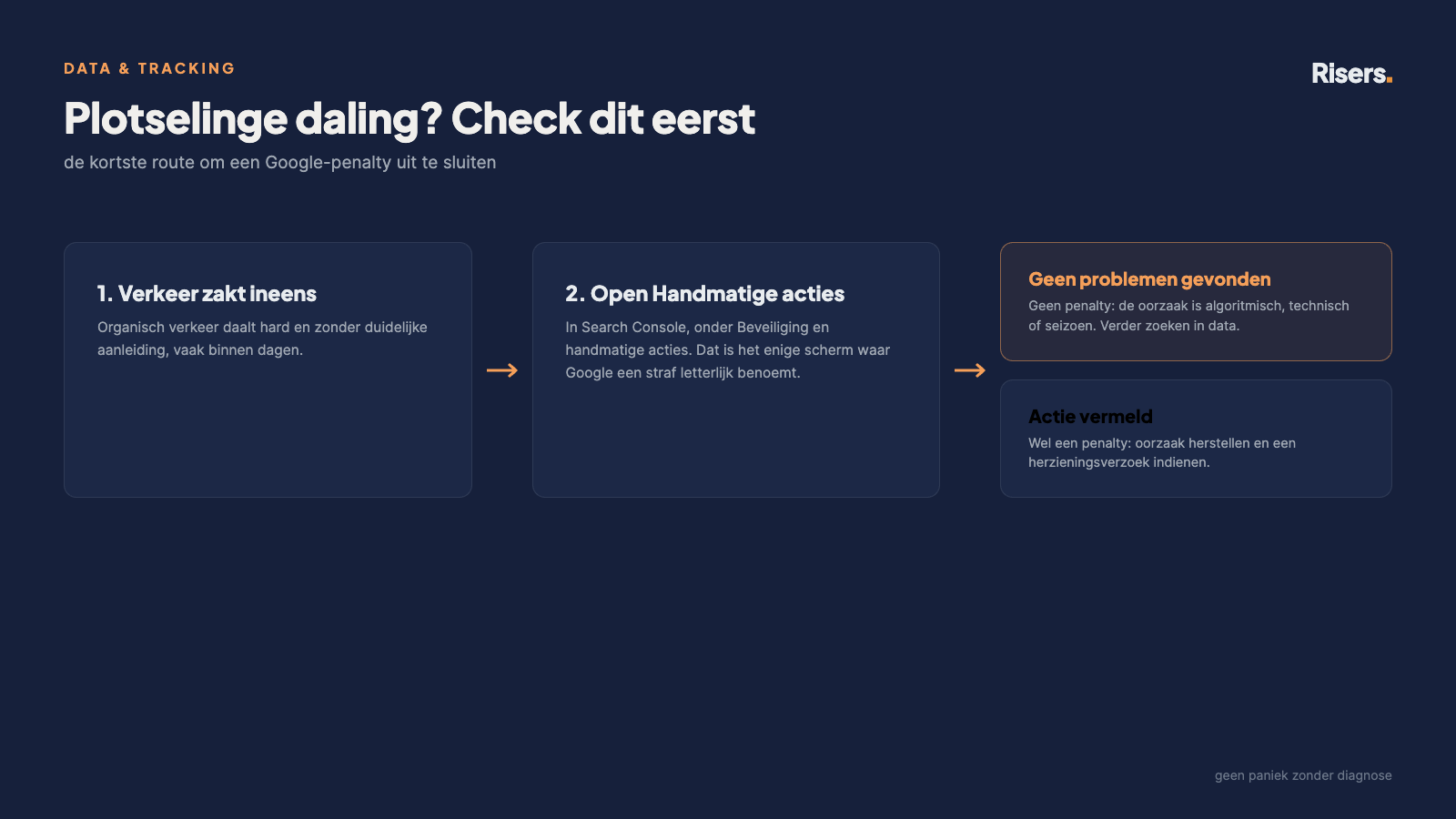 Stappenplan om een Google-penalty uit te sluiten via het scherm Handmatige acties in Search Console