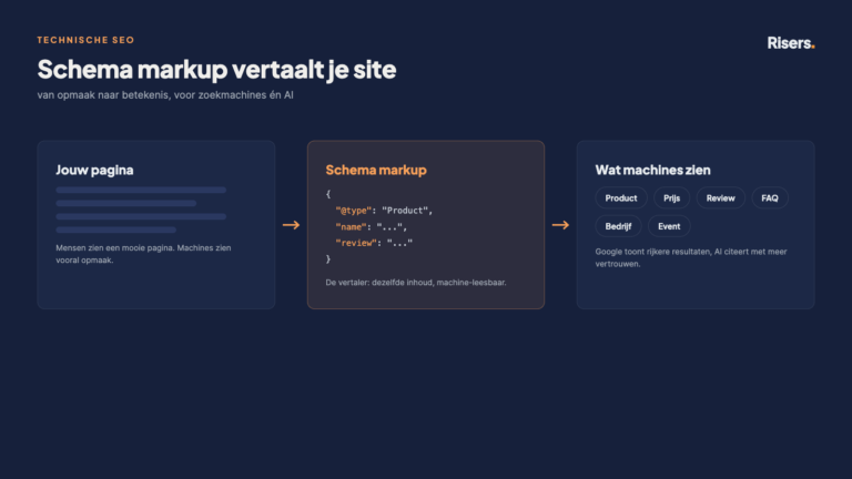 Diagram waarin schema markup een pagina vertaalt naar machine-leesbare betekenis voor Google en AI