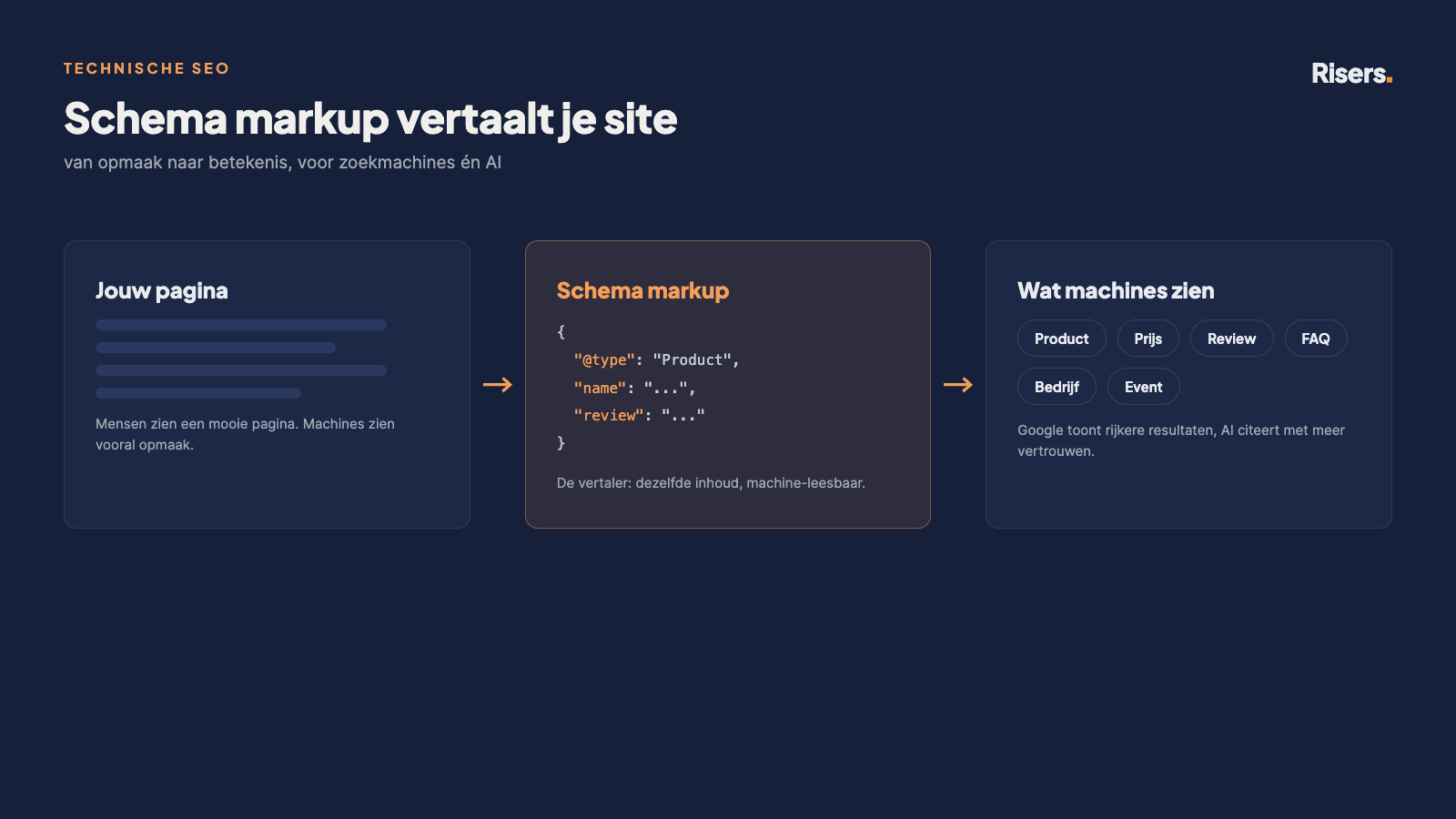 Diagram waarin schema markup een pagina vertaalt naar machine-leesbare betekenis voor Google en AI