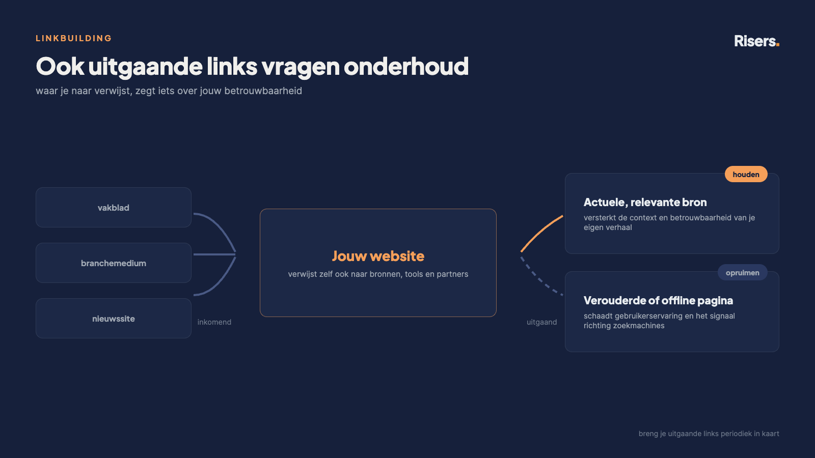 Diagram van een website met inkomende en uitgaande links: actuele bronnen houden, verouderde links opruimen