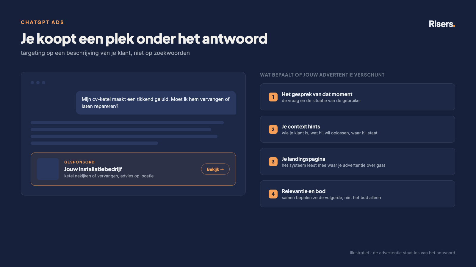 Illustratie van een advertentie met het label gesponsord onder een ChatGPT-antwoord, met de vier signalen die bepalen of een advertentie verschijnt